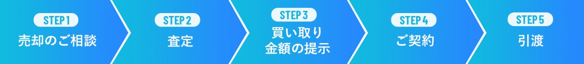 ステップ1．売却のご相談 ステップ2．査定 ステップ3．買取り金額の提示 ステップ4．ご契約 ステップ5．引渡